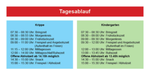 Tagesablauf der Kita Farbenreich für Krippe und Kindergarten mit Zeiten für Bringzeit, Morgenkreis, Frühstück, Freispiel, Mittagessen, Mittagsschlaf oder Ruhezeit, Snack und Abholzeit.